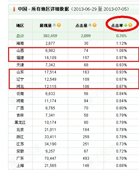 三年直通車經(jīng)驗(yàn)-盡在于此——深度剖析直通車